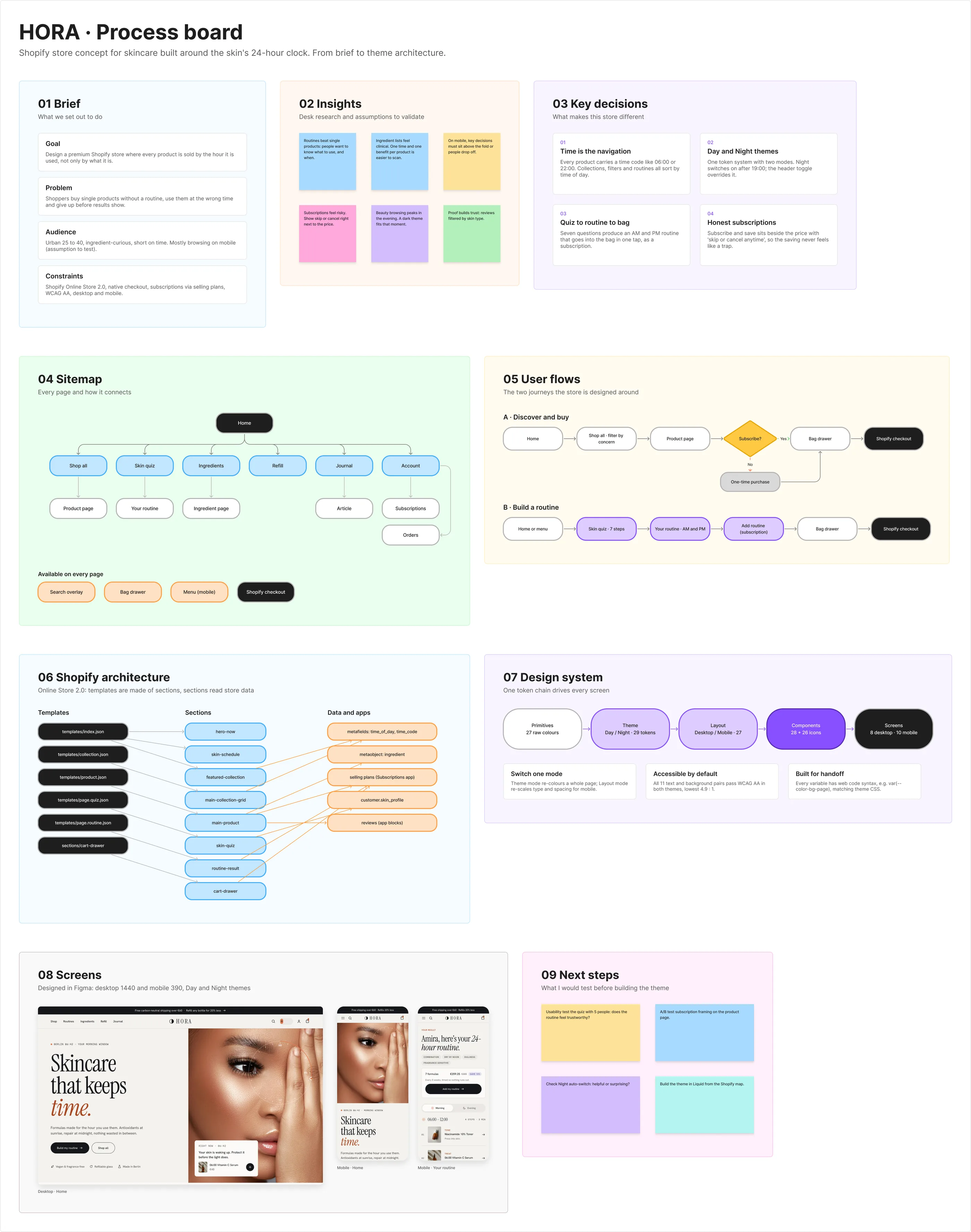 FigJam process board with nine zones: brief, insights on sticky notes, key decisions, sitemap, two user flows, Shopify architecture, design system chain, screens and next steps