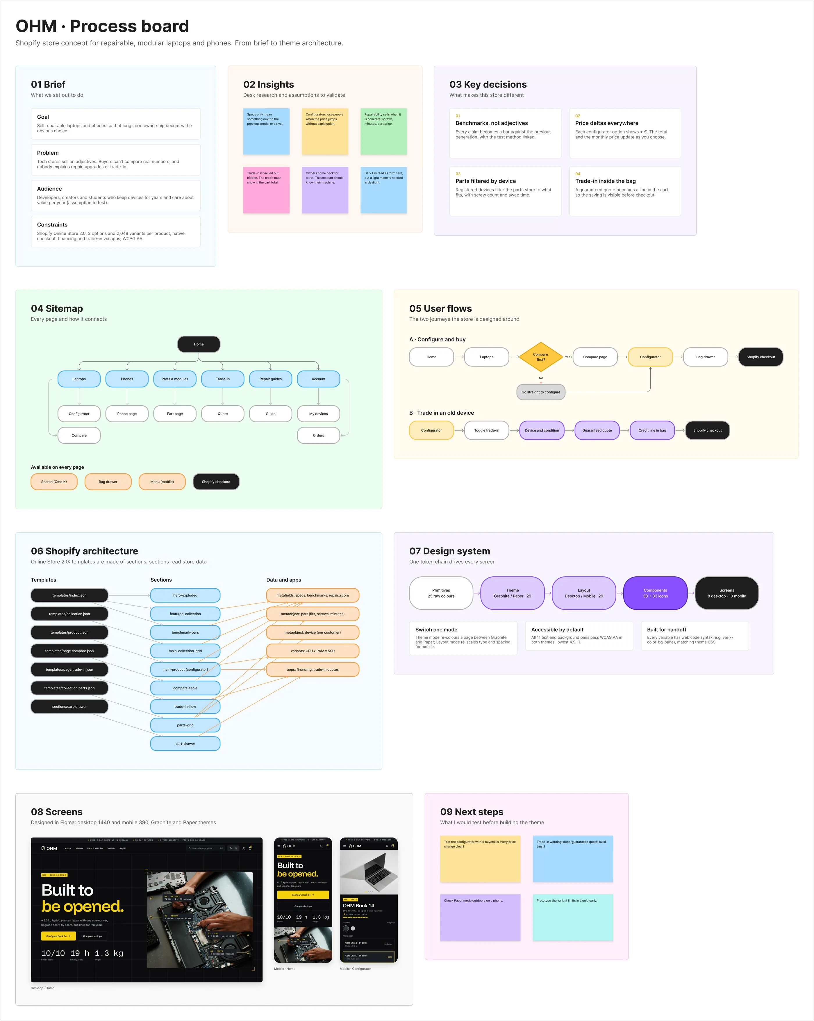 FigJam process board with nine zones: brief, insights on sticky notes, key decisions, sitemap, two user flows, Shopify architecture, design system chain, screens and next steps
